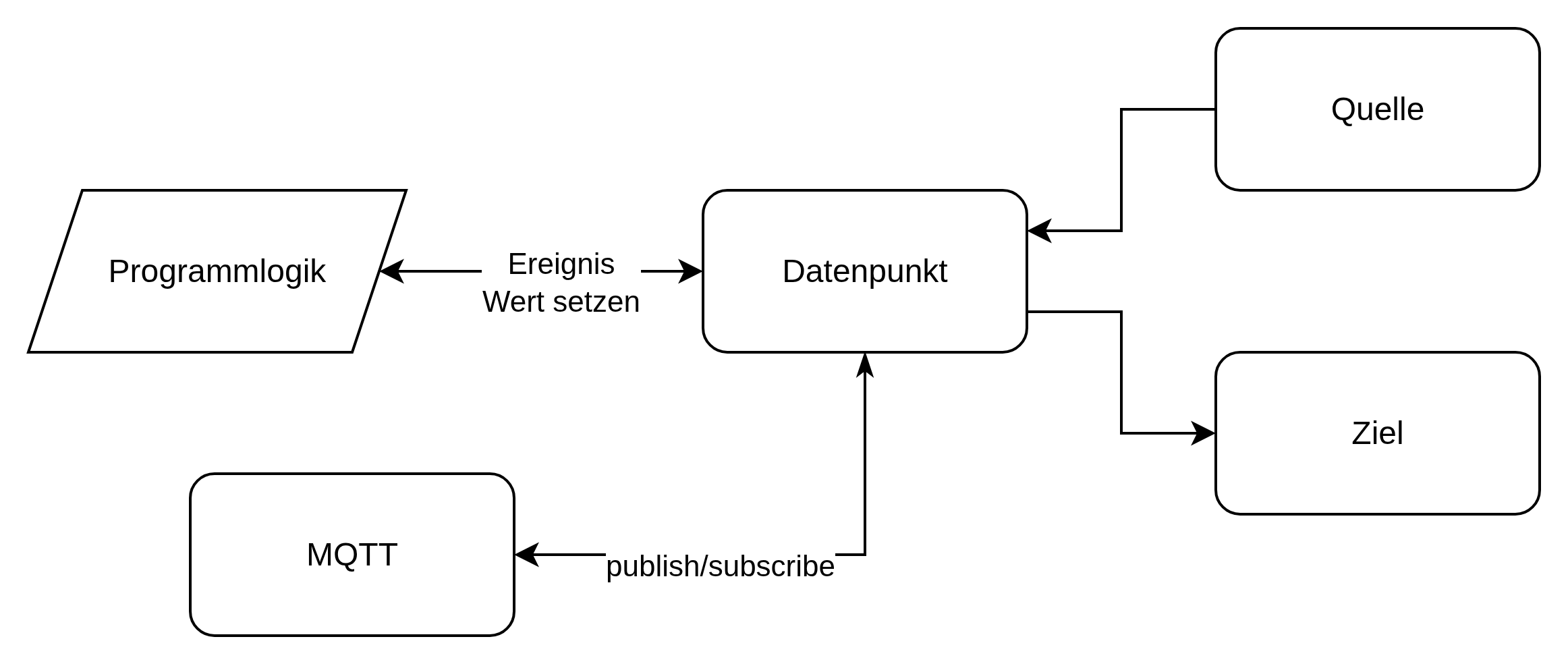 Data flow between a source, datapoint, target, program logic, and MQTT